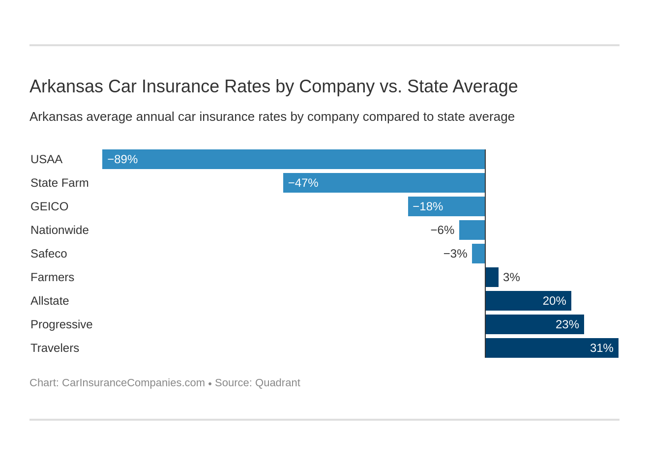 Arkansas Car Insurance Rates by Company vs. State Average Arkansas Car Insurance Rates by Company vs. State Average