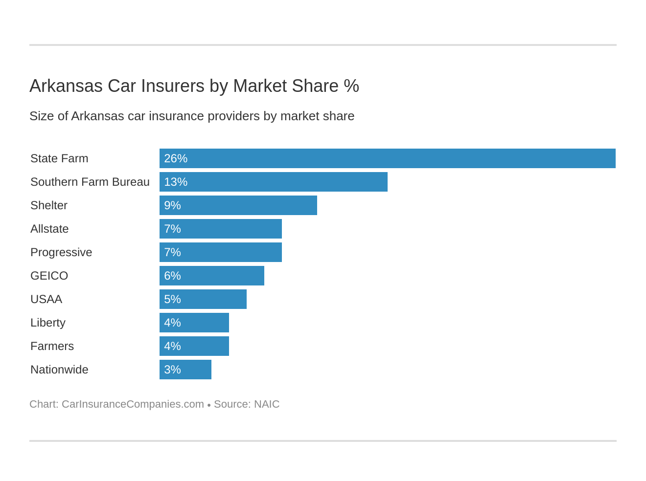 Arkansas Car Insurers by Market Share % Arkansas Car Insurers by Market Share %