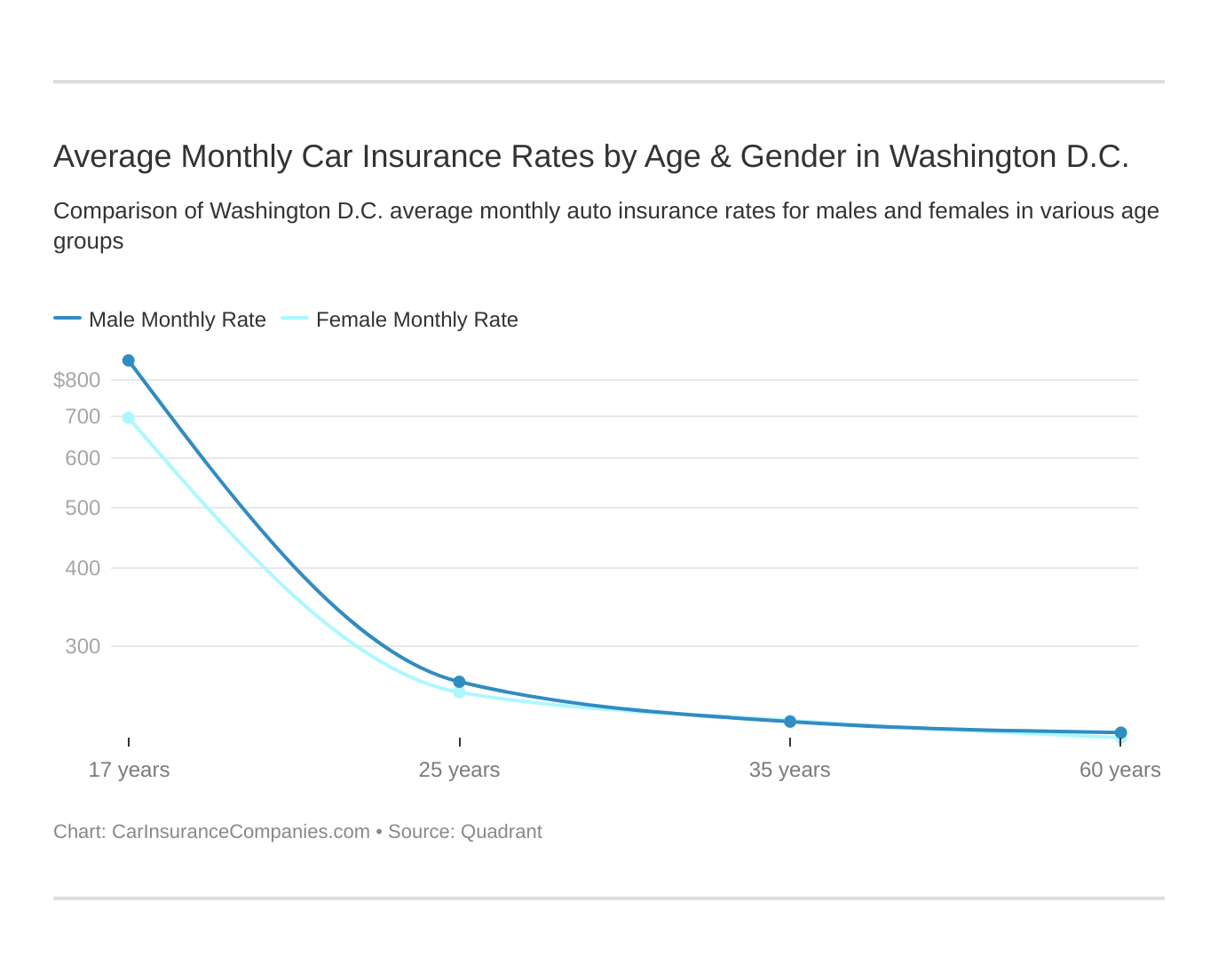 Average Monthly Car Insurance Rates by Age & Gender in Washington D.C. Average Monthly Car Insurance Rates by Age & Gender in Washington D.C.