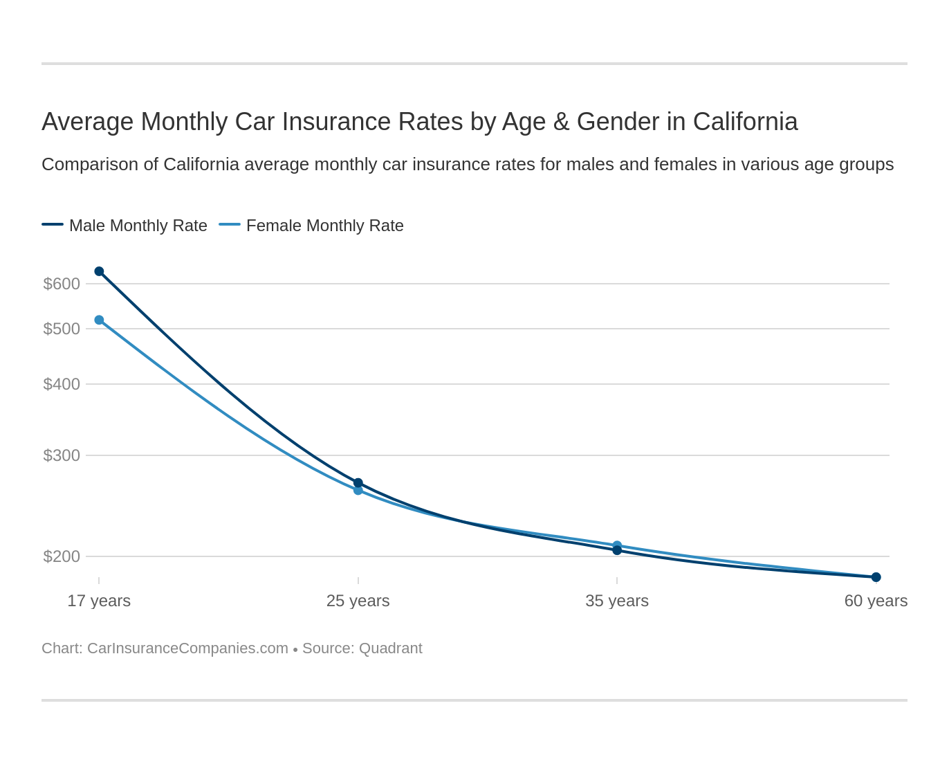 Average Monthly Car Insurance Rates by Age & Gender in California Average Monthly Car Insurance Rates by Age & Gender in California