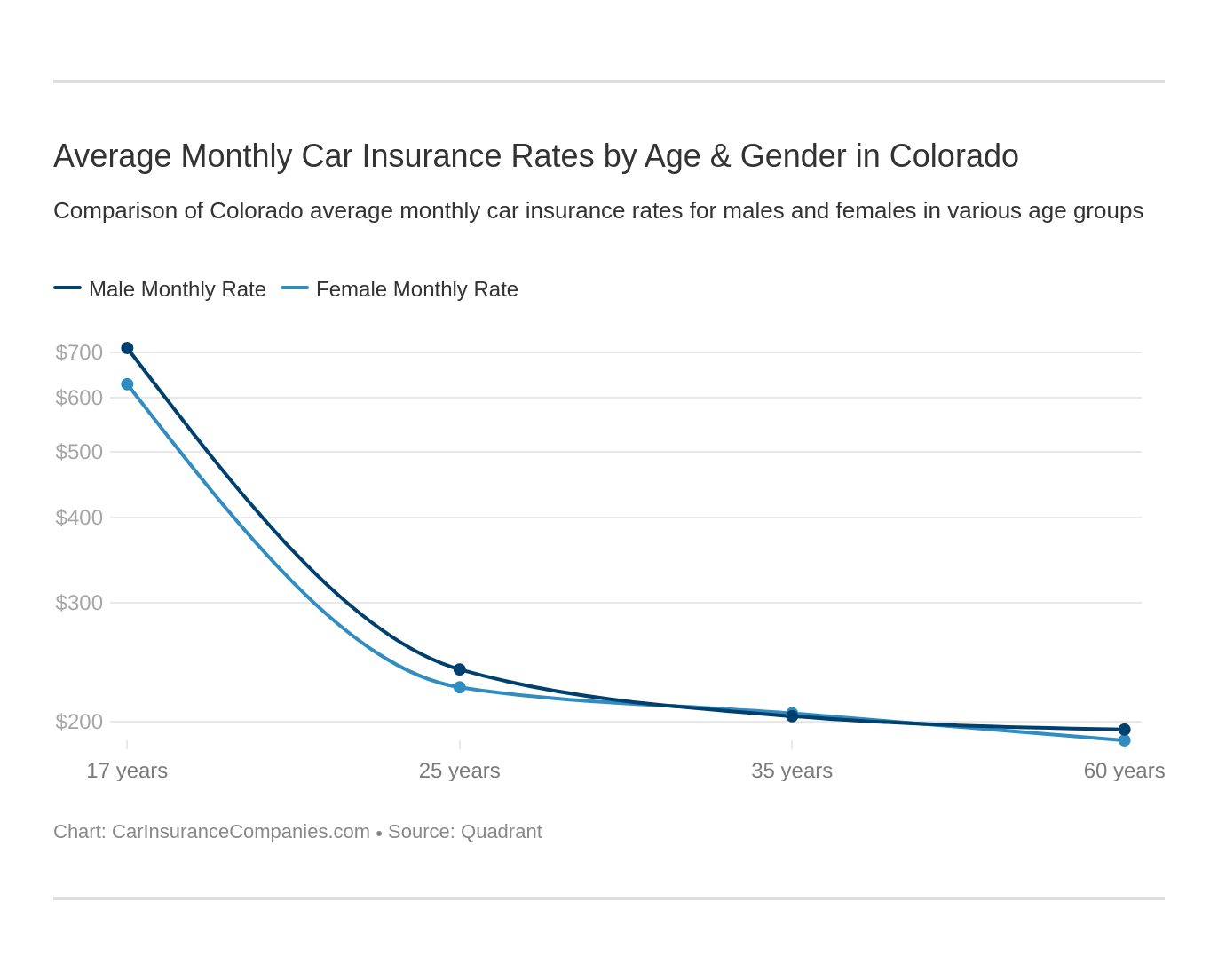 Average Monthly Car Insurance Rates by Age & Gender in Colorado Average Monthly Car Insurance Rates by Age & Gender in Colorado