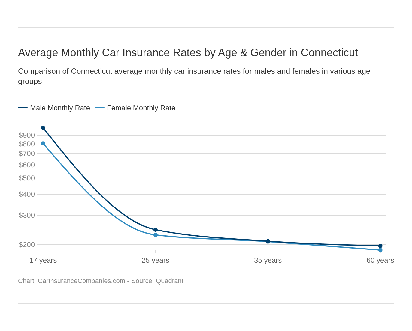 Average Monthly Car Insurance Rates by Age & Gender in Connecticut Average Monthly Car Insurance Rates by Age & Gender in Connecticut