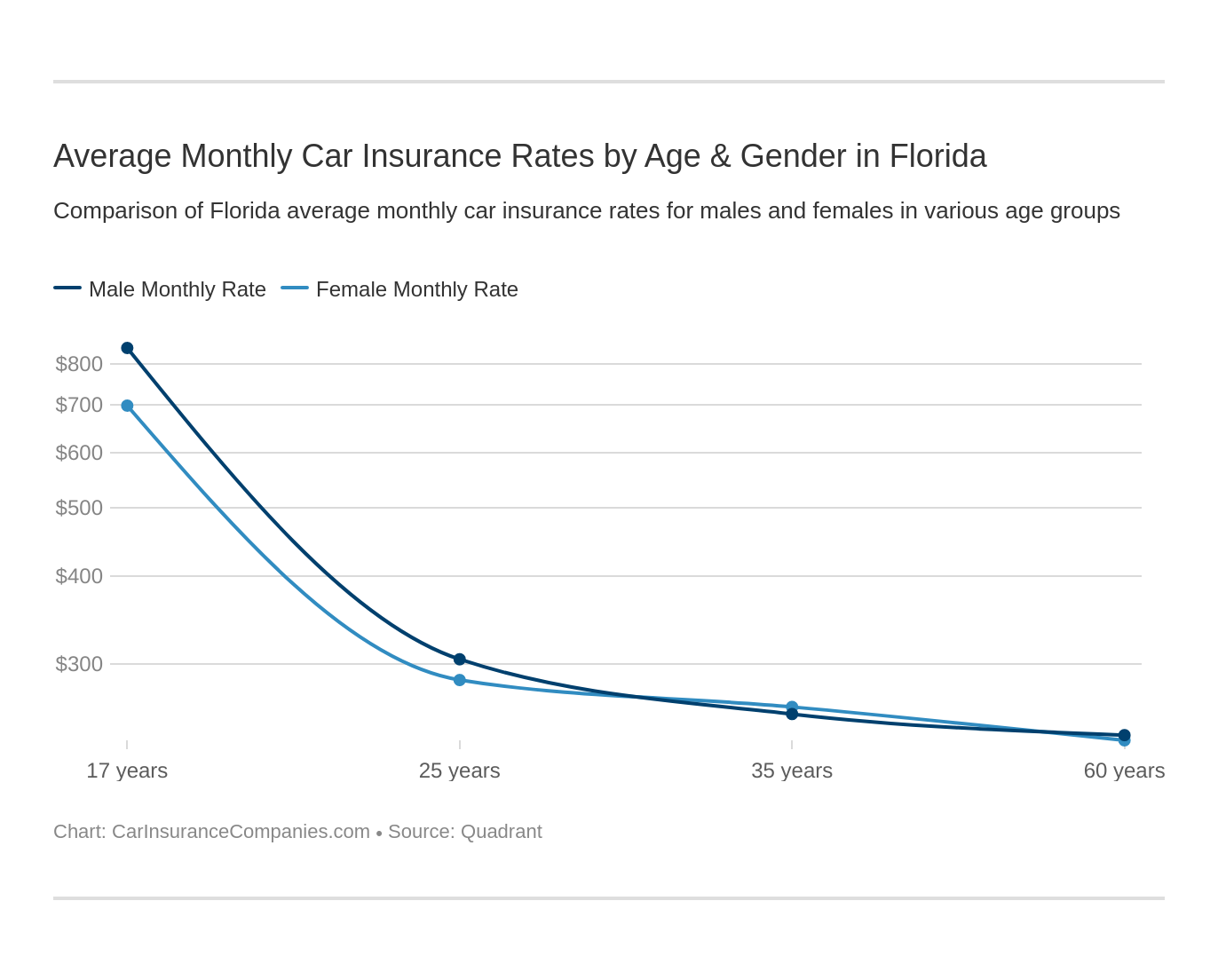 Average Monthly Car Insurance Rates by Age & Gender in Florida Average Monthly Car Insurance Rates by Age & Gender in Florida