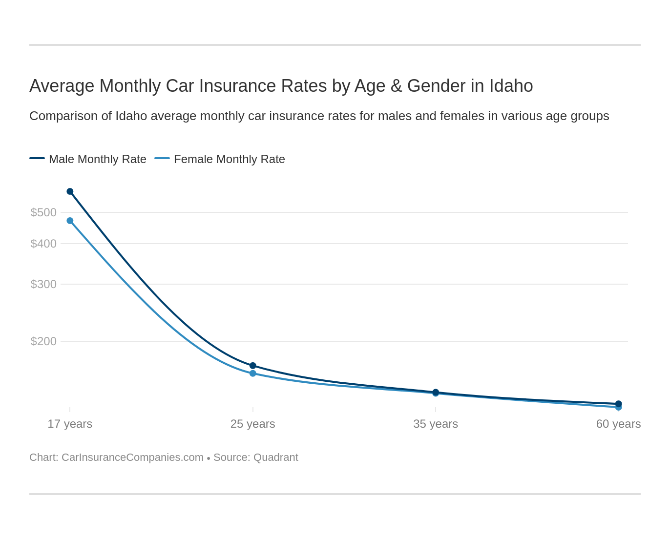 Average Monthly Car Insurance Rates by Age & Gender in Idaho Average Monthly Car Insurance Rates by Age & Gender in Idaho