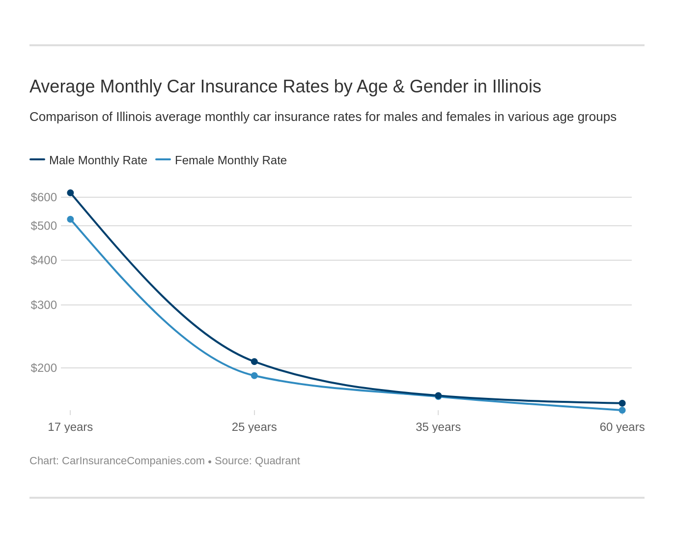 Average Monthly Car Insurance Rates by Age & Gender in Illinois Average Monthly Car Insurance Rates by Age & Gender in Illinois