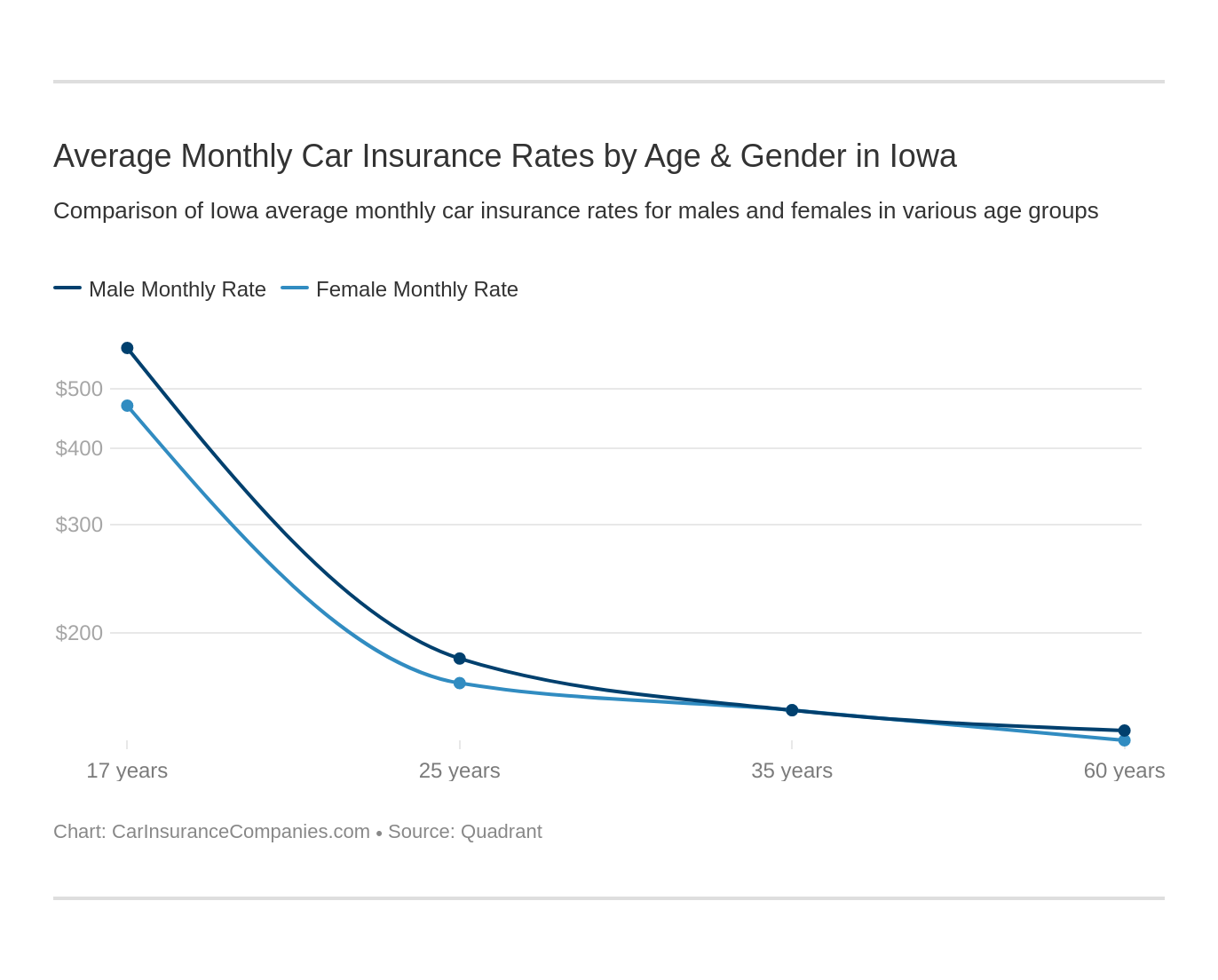 Average Monthly Car Insurance Rates by Age & Gender in Iowa Average Monthly Car Insurance Rates by Age & Gender in Iowa