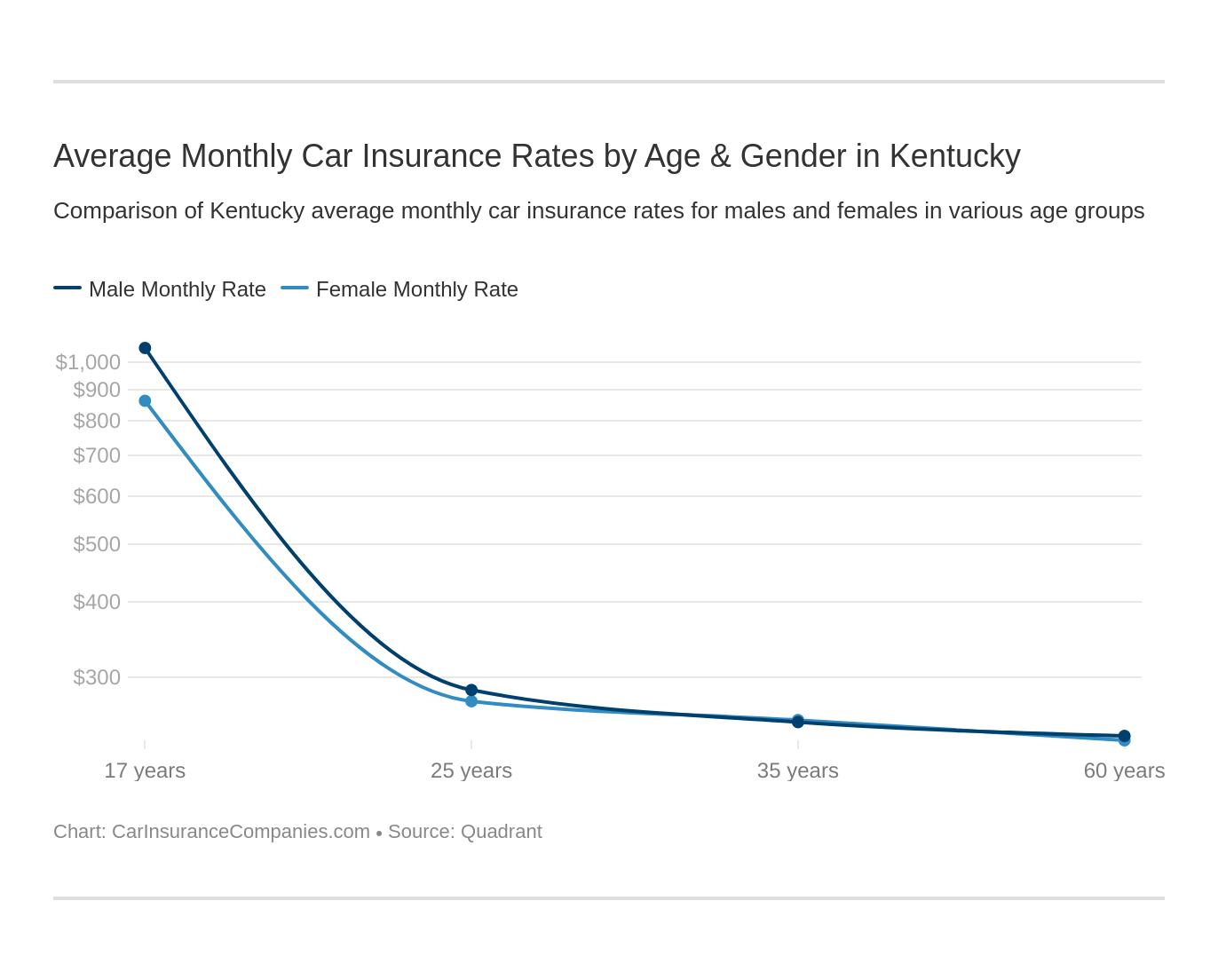 Average Monthly Car Insurance Rates by Age & Gender in Kentucky Average Monthly Car Insurance Rates by Age & Gender in Kentucky