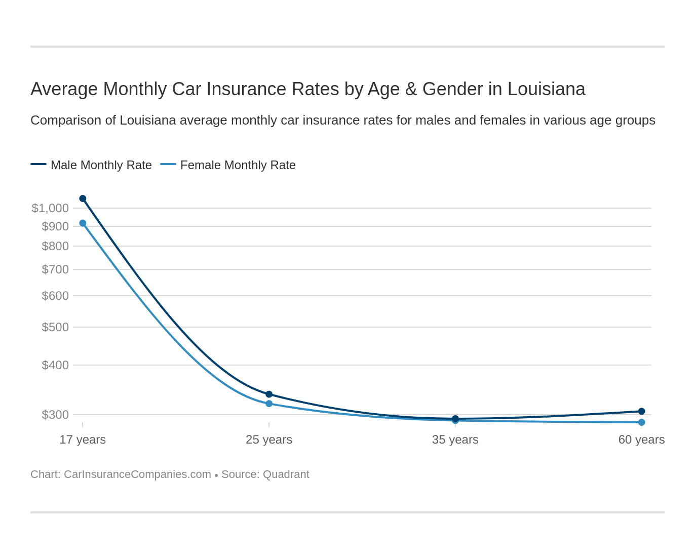 Average Monthly Car Insurance Rates by Age & Gender in Louisiana Average Monthly Car Insurance Rates by Age & Gender in Louisiana