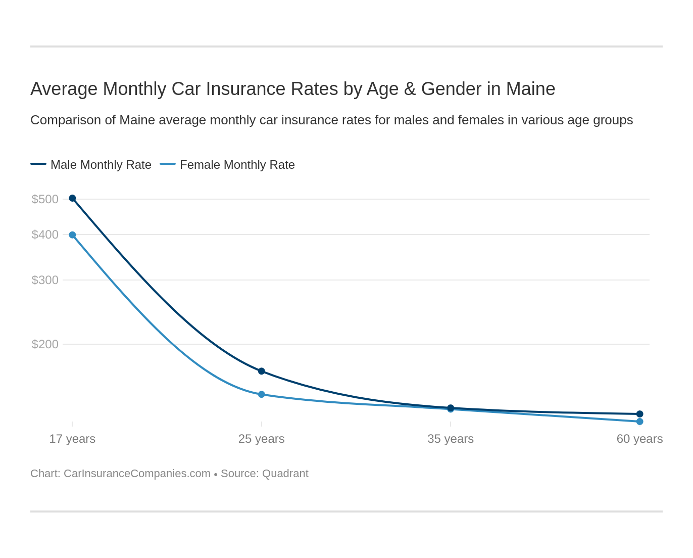 Average Monthly Car Insurance Rates by Age & Gender in Maine Average Monthly Car Insurance Rates by Age & Gender in Maine