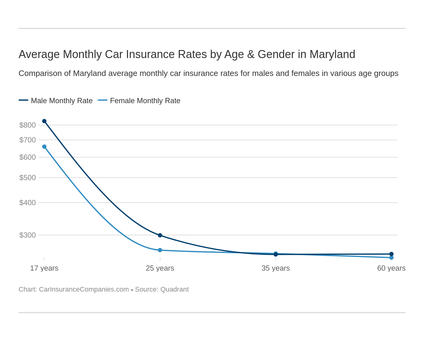 Average Monthly Car Insurance Rates by Age & Gender in Maryland Average Monthly Car Insurance Rates by Age & Gender in Maryland