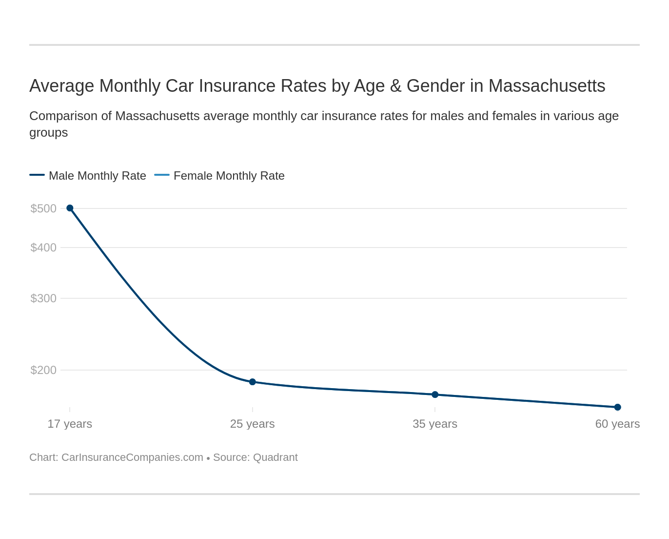 Average Monthly Car Insurance Rates by Age & Gender in Massachusetts Average Monthly Car Insurance Rates by Age & Gender in Massachusetts
