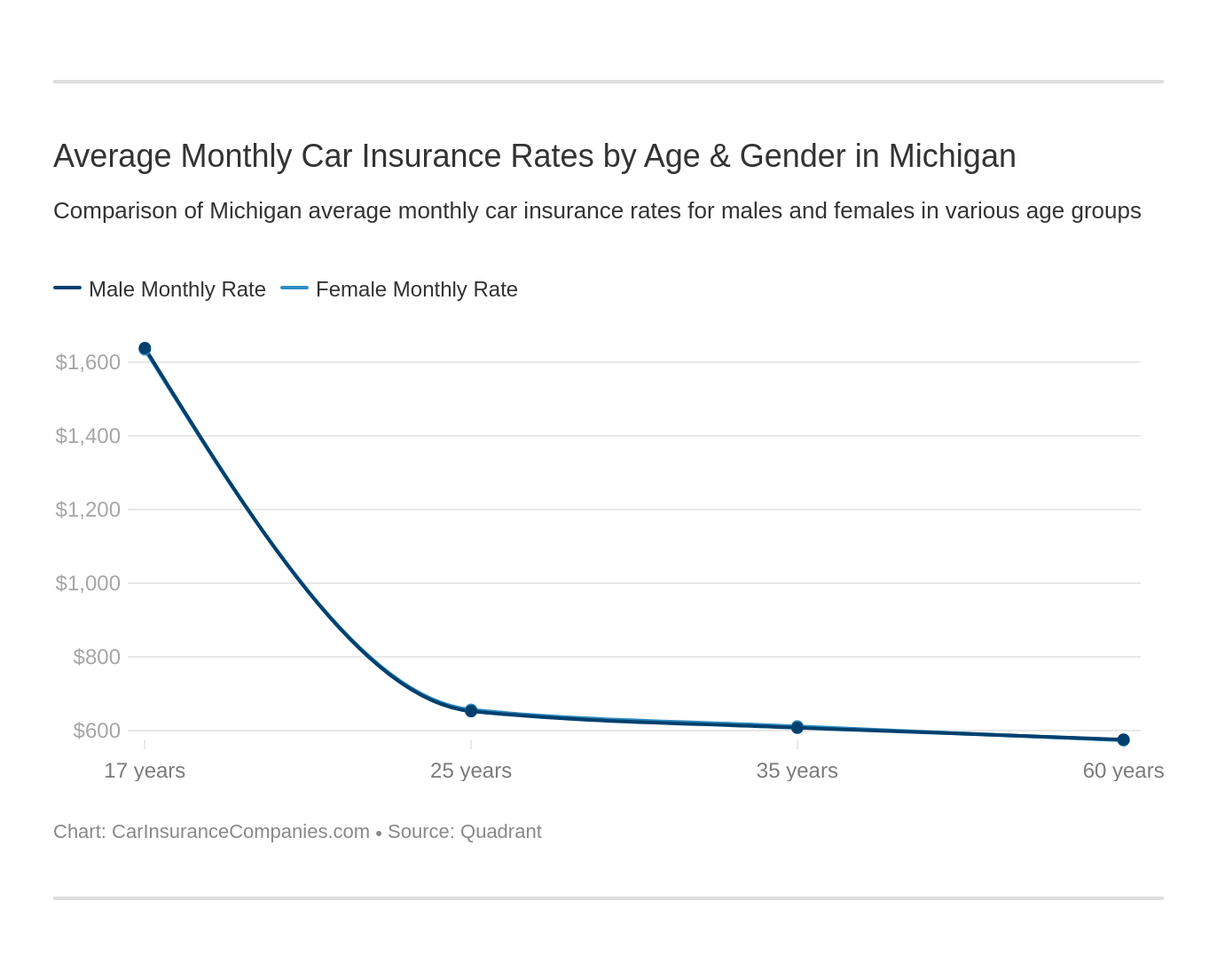 Average Monthly Car Insurance Rates by Age & Gender in Michigan Average Monthly Car Insurance Rates by Age & Gender in Michigan