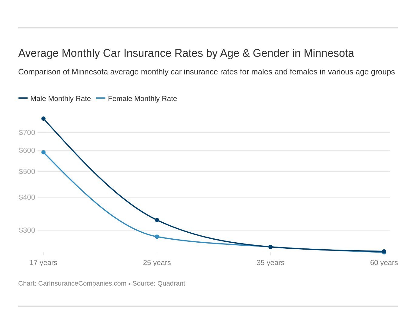 Average Monthly Car Insurance Rates by Age & Gender in Minnesota Average Monthly Car Insurance Rates by Age & Gender in Minnesota