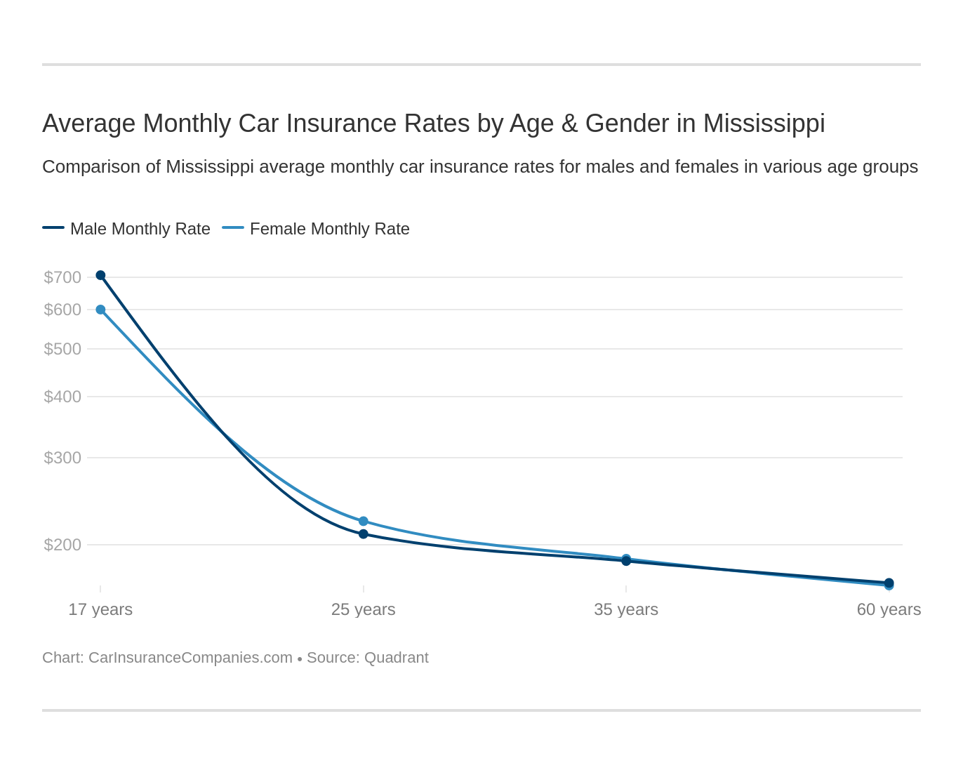 Average Monthly Car Insurance Rates by Age & Gender in Mississippi Average Monthly Car Insurance Rates by Age & Gender in Mississippi
