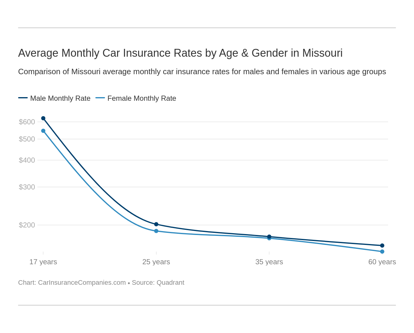 Average Monthly Car Insurance Rates by Age & Gender in Missouri Average Monthly Car Insurance Rates by Age & Gender in Missouri