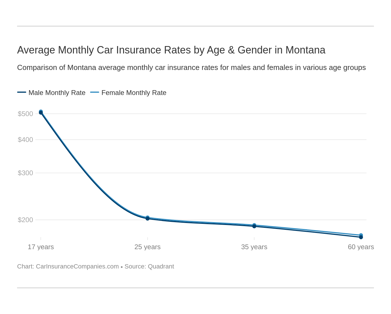 Average Monthly Car Insurance Rates by Age & Gender in Montana Average Monthly Car Insurance Rates by Age & Gender in Montana