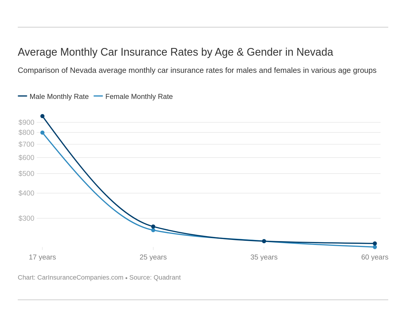 Average Monthly Car Insurance Rates by Age & Gender in Nevada Average Monthly Car Insurance Rates by Age & Gender in Nevada
