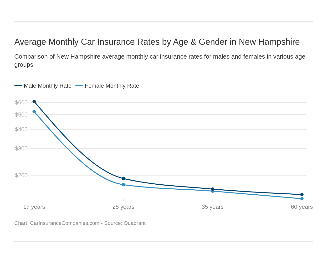 Average Monthly Car Insurance Rates by Age & Gender in New Hampshire Average Monthly Car Insurance Rates by Age & Gender in New Hampshire