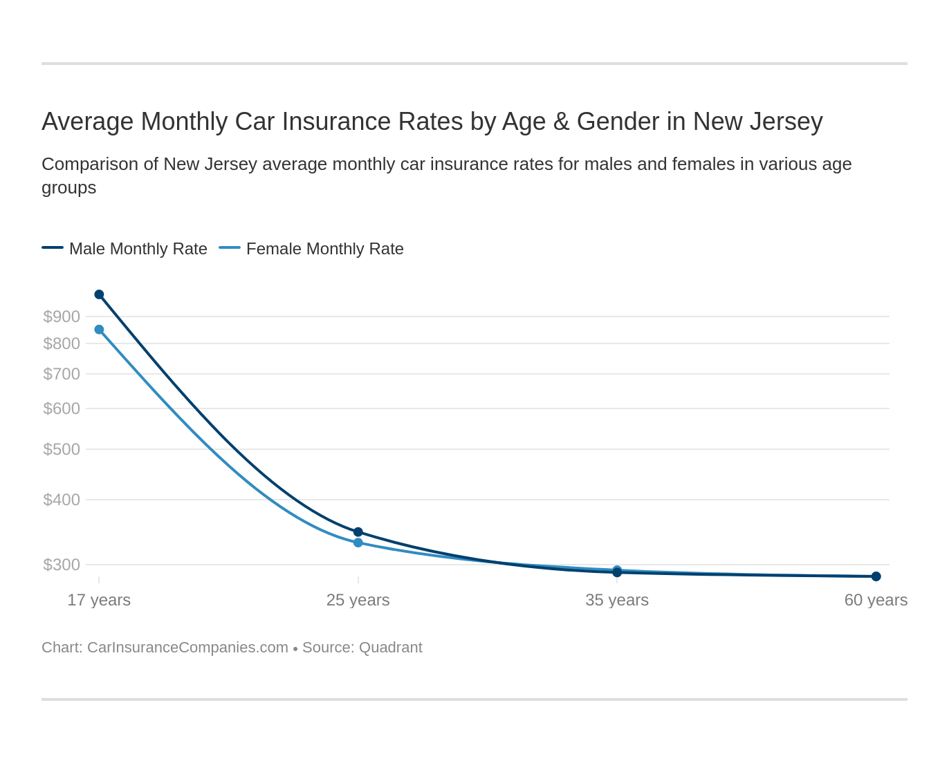 Average Monthly Car Insurance Rates by Age & Gender in New Jersey Average Monthly Car Insurance Rates by Age & Gender in New Jersey