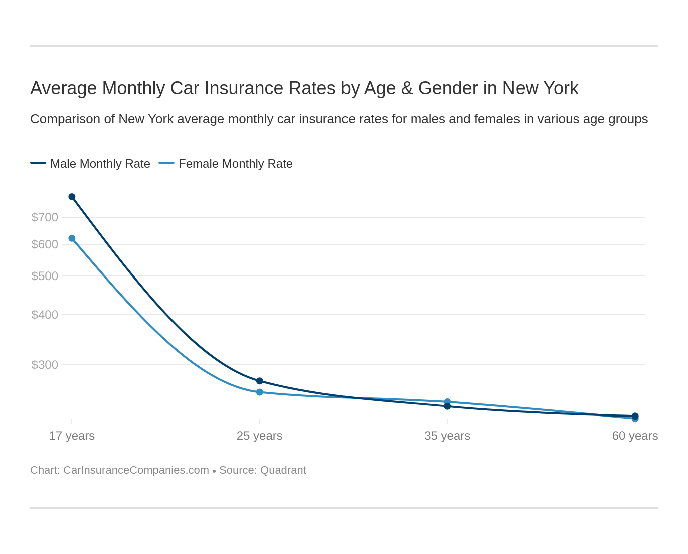 Average Monthly Car Insurance Rates by Age & Gender in New York Average Monthly Car Insurance Rates by Age & Gender in New York