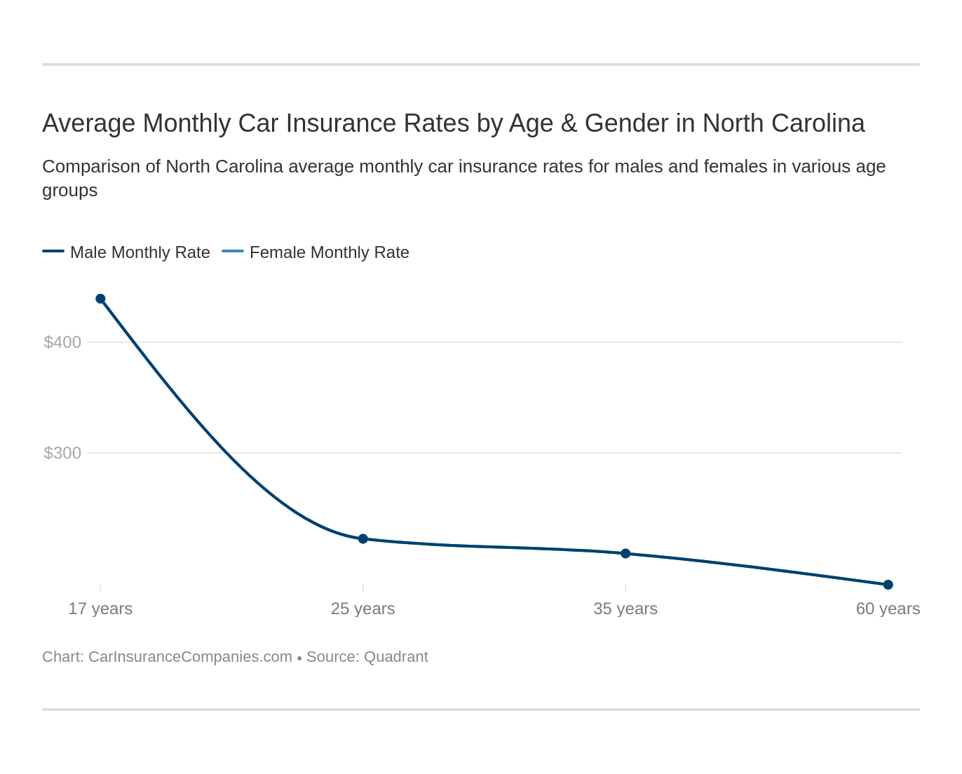 Average Monthly Car Insurance Rates by Age & Gender in North Carolina Average Monthly Car Insurance Rates by Age & Gender in North Carolina