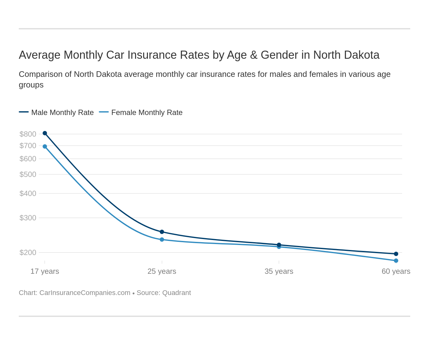 Average Monthly Car Insurance Rates by Age & Gender in North Dakota Average Monthly Car Insurance Rates by Age & Gender in North Dakota