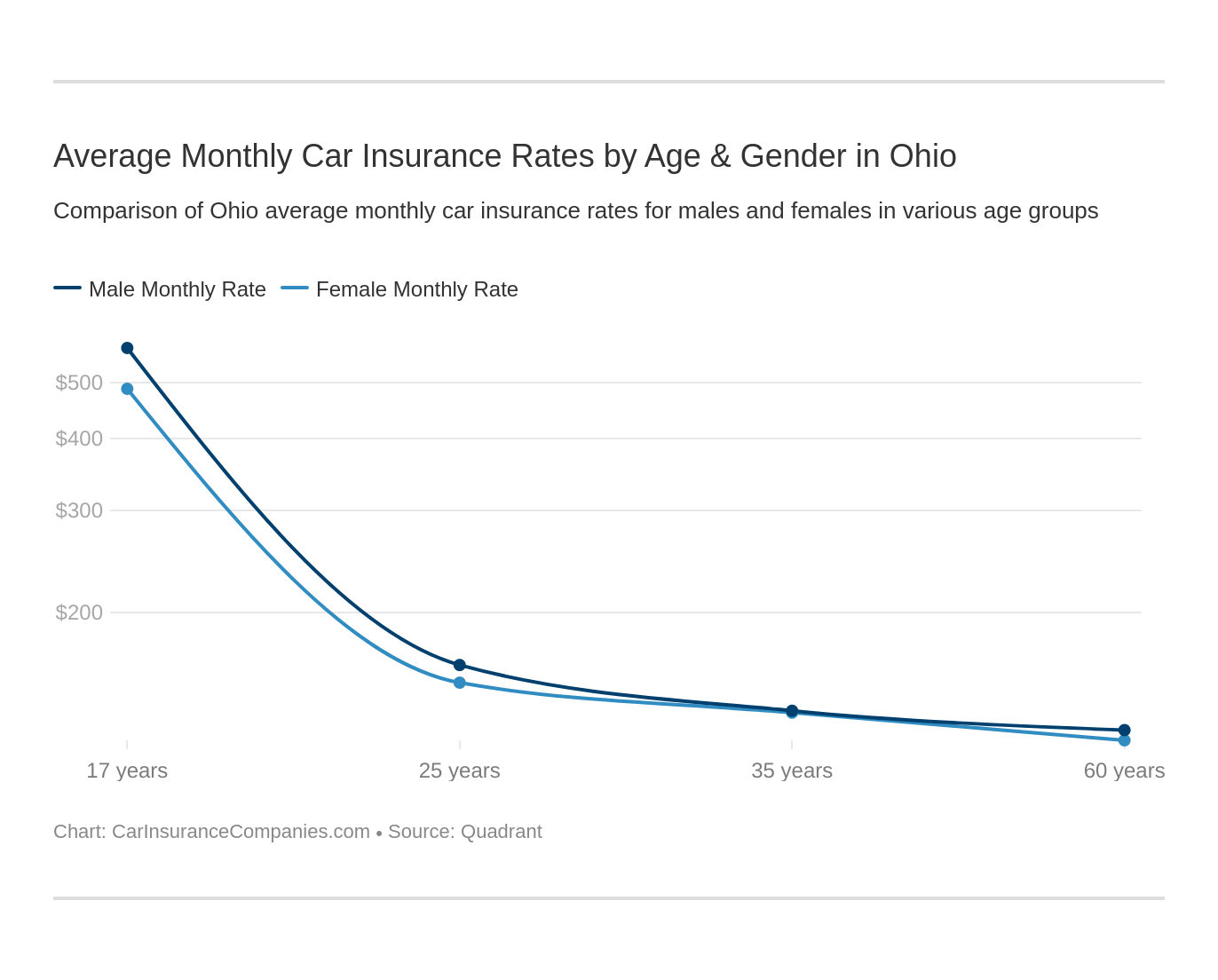 Average Monthly Car Insurance Rates by Age & Gender in Ohio Average Monthly Car Insurance Rates by Age & Gender in Ohio