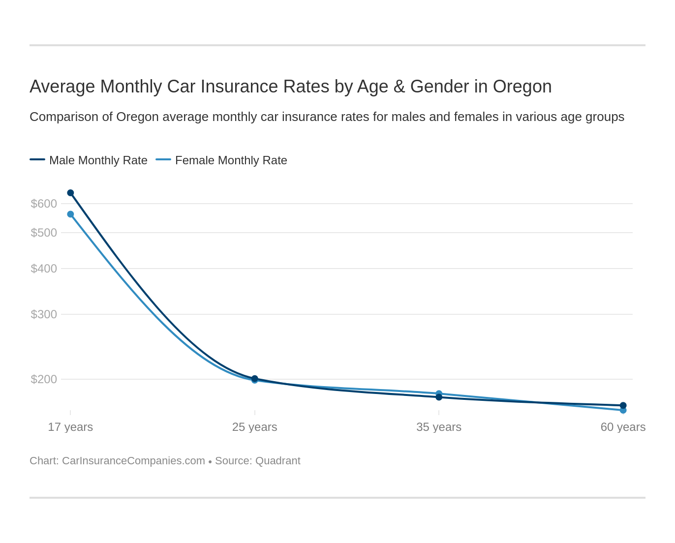 Average Monthly Car Insurance Rates by Age & Gender in Oregon Average Monthly Car Insurance Rates by Age & Gender in Oregon