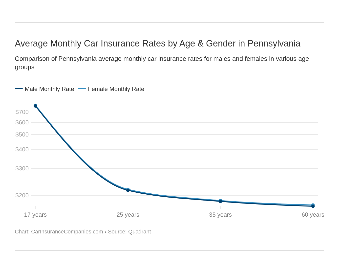 Average Monthly Car Insurance Rates by Age & Gender in Pennsylvania Average Monthly Car Insurance Rates by Age & Gender in Pennsylvania