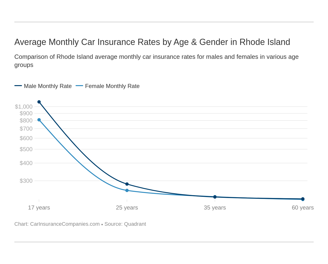 Average Monthly Car Insurance Rates by Age & Gender in Rhode Island Average Monthly Car Insurance Rates by Age & Gender in Rhode Island