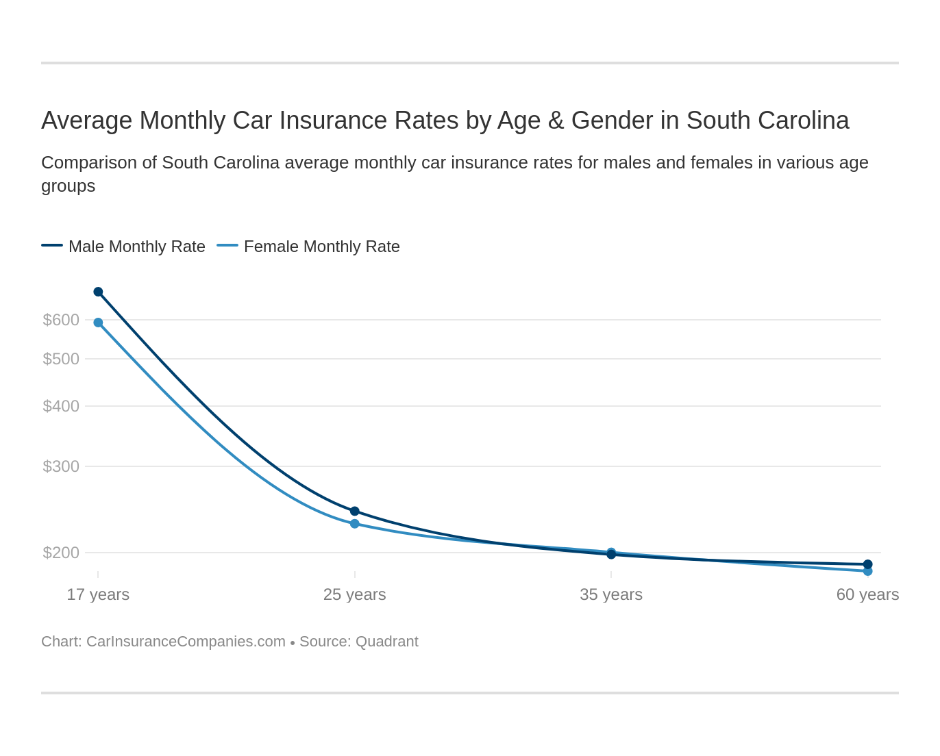 Average Monthly Car Insurance Rates by Age & Gender in South Carolina Average Monthly Car Insurance Rates by Age & Gender in South Carolina