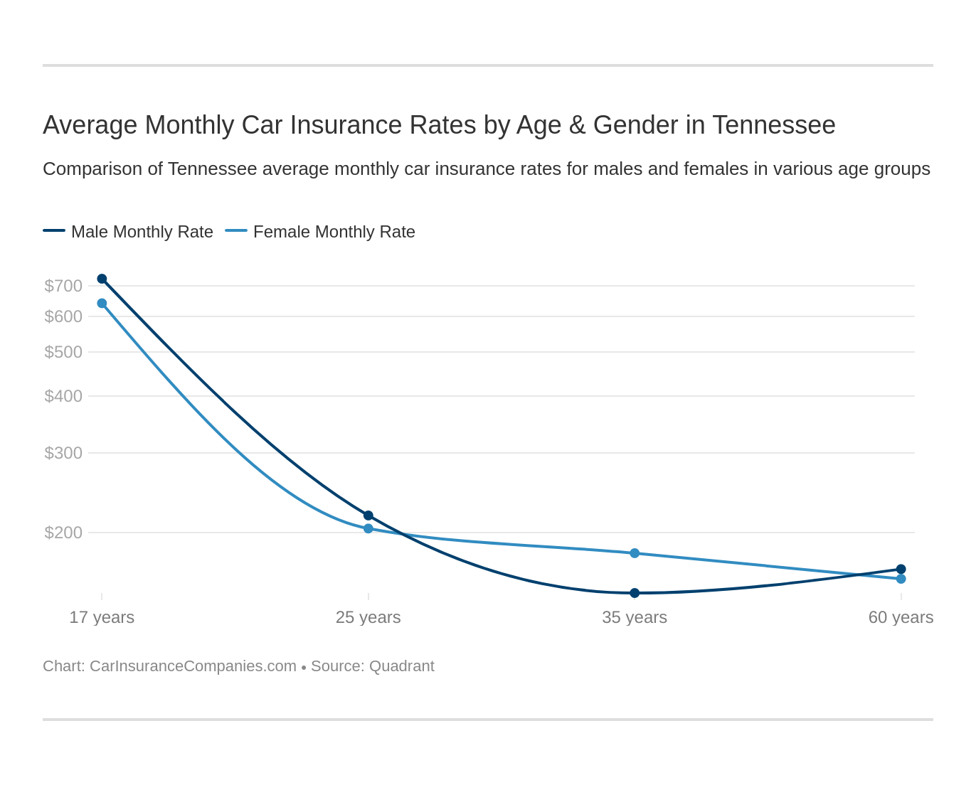 Average Monthly Car Insurance Rates by Age & Gender in Tennessee Average Monthly Car Insurance Rates by Age & Gender in Tennessee