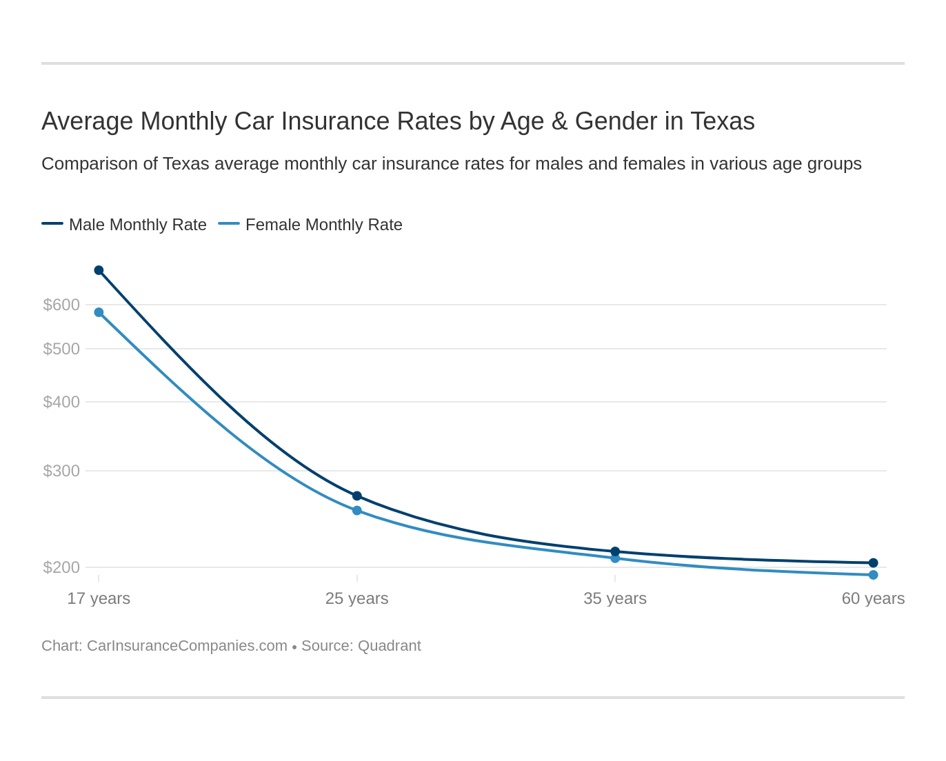 Average Monthly Car Insurance Rates by Age & Gender in Texas Average Monthly Car Insurance Rates by Age & Gender in Texas