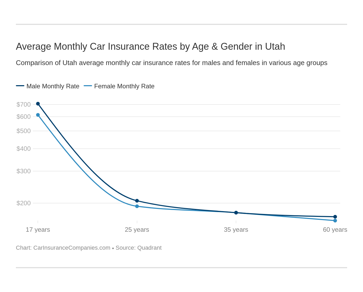 Average Monthly Car Insurance Rates by Age & Gender in Utah Average Monthly Car Insurance Rates by Age & Gender in Utah
