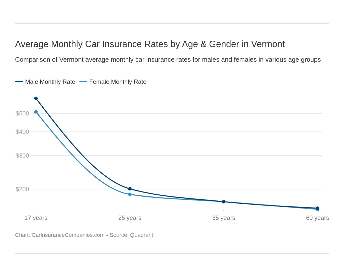 Average Monthly Car Insurance Rates by Age & Gender in Vermont Average Monthly Car Insurance Rates by Age & Gender in Vermont
