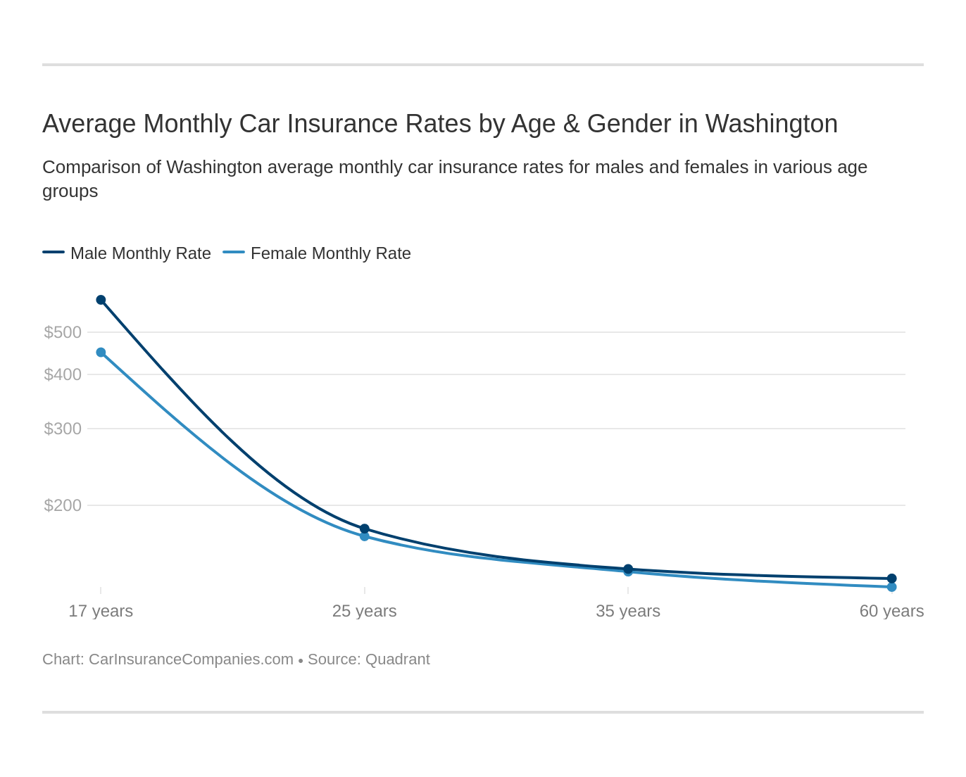 Average Monthly Car Insurance Rates by Age & Gender in Washington Average Monthly Car Insurance Rates by Age & Gender in Washington