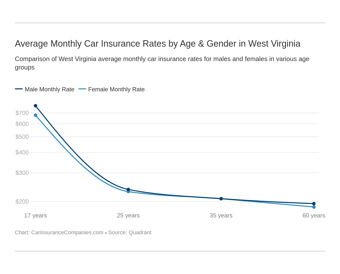 Average Monthly Car Insurance Rates by Age & Gender in West Virginia Average Monthly Car Insurance Rates by Age & Gender in West Virginia