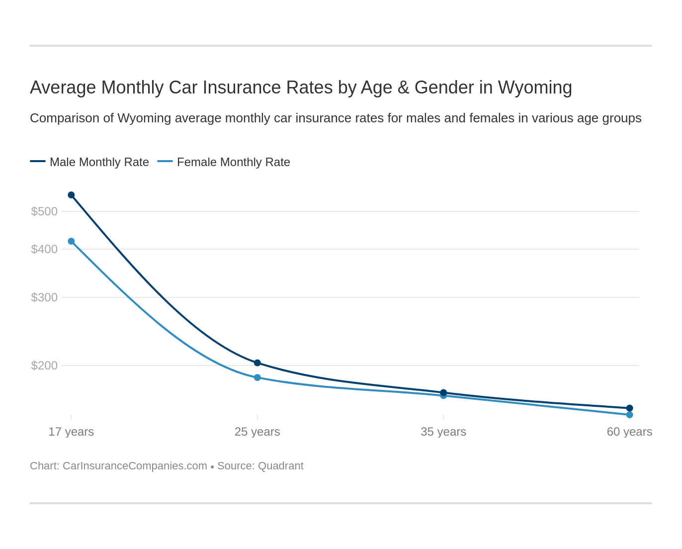 Average Monthly Car Insurance Rates by Age & Gender in Wyoming Average Monthly Car Insurance Rates by Age & Gender in Wyoming