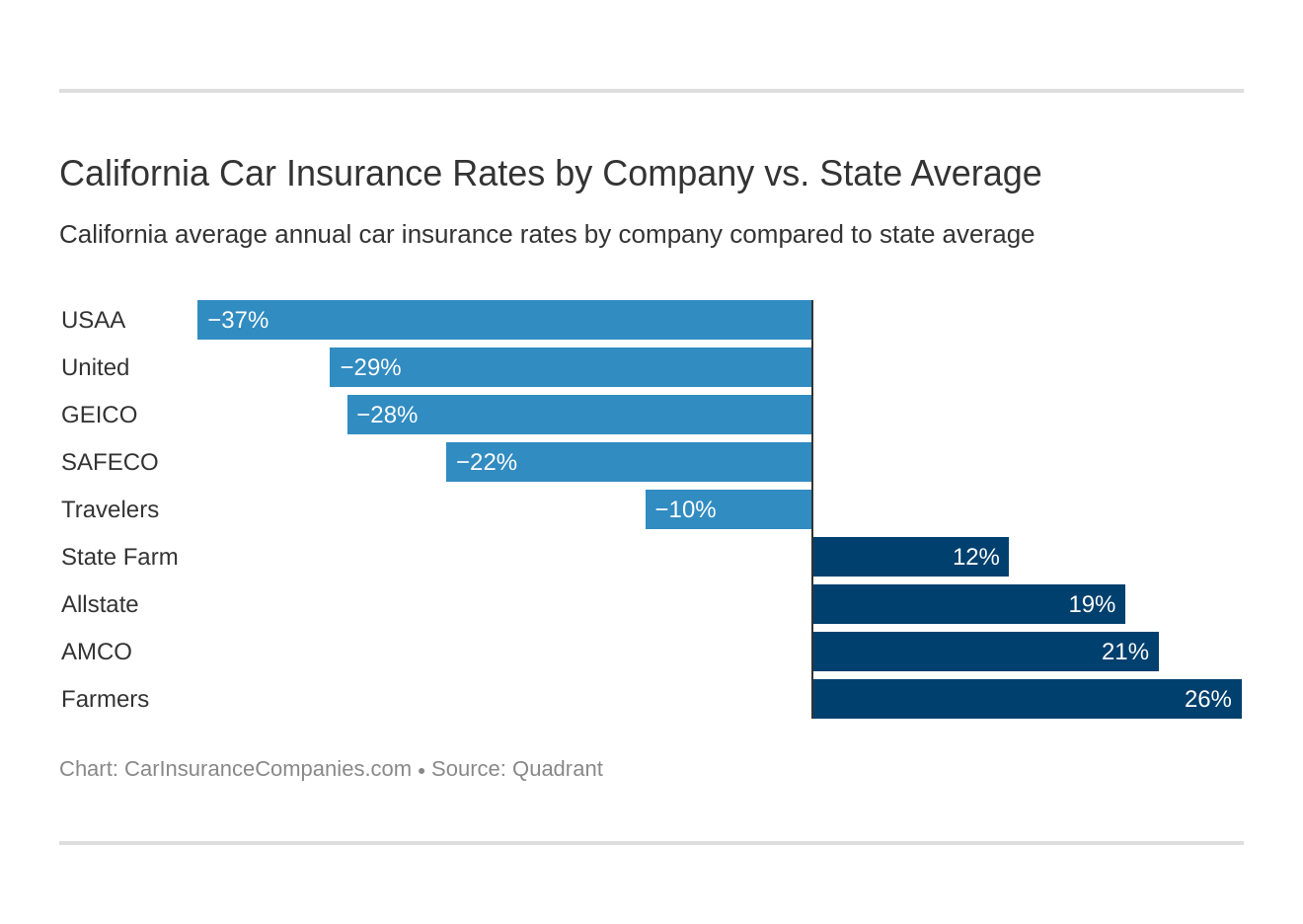 California Car Insurance Rates by Company vs. State Average California Car Insurance Rates by Company vs. State Average