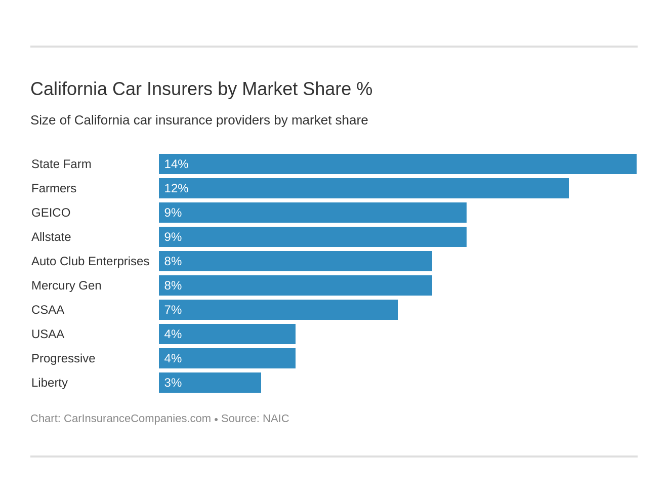 California Car Insurers by Market Share % California Car Insurers by Market Share %