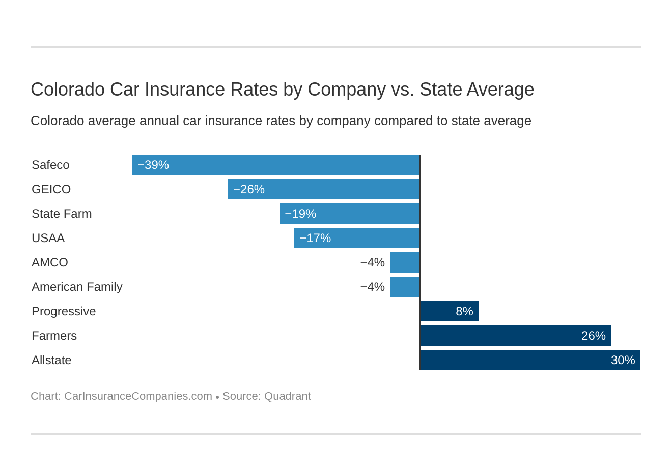 Colorado Car Insurance Rates by Company vs. State Average Colorado Car Insurance Rates by Company vs. State Average