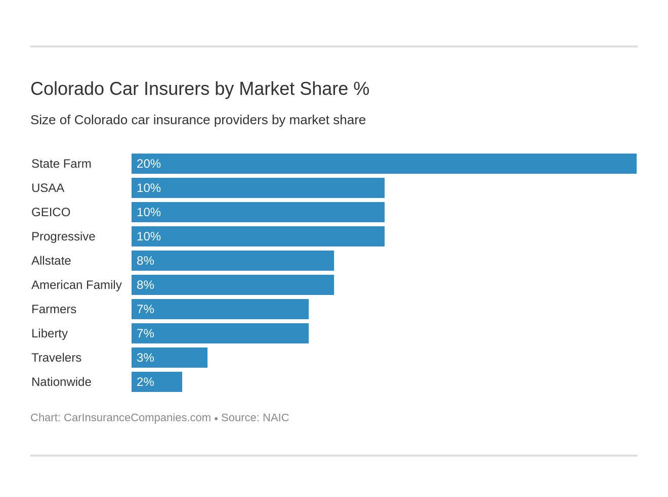 Colorado Car Insurers by Market Share % Colorado Car Insurers by Market Share %