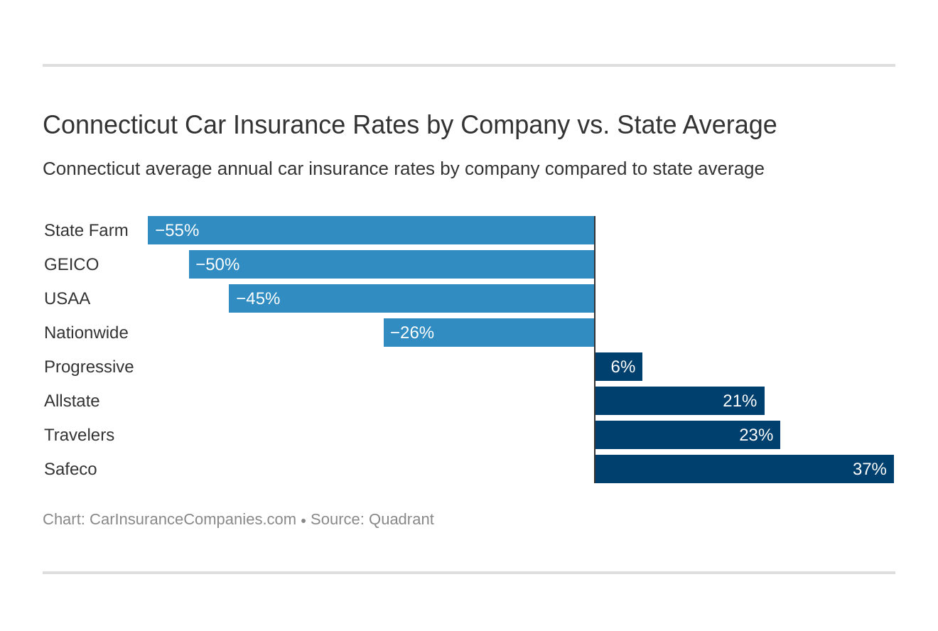 Connecticut Car Insurance Rates by Company vs. State Average Connecticut Car Insurance Rates by Company vs. State Average