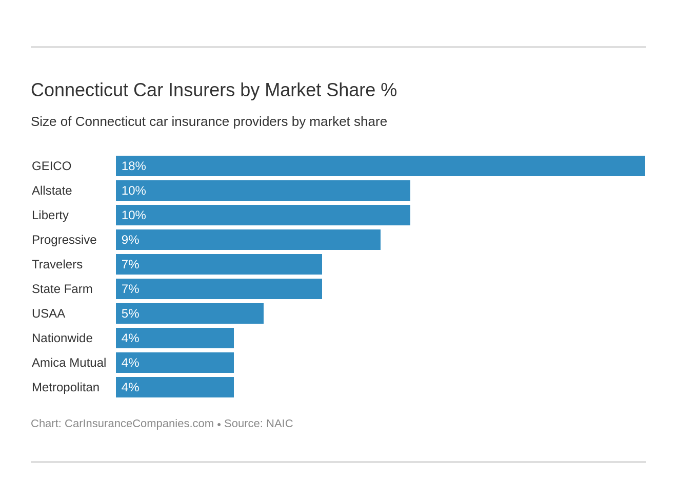 Connecticut Car Insurers by Market Share % Connecticut Car Insurers by Market Share %