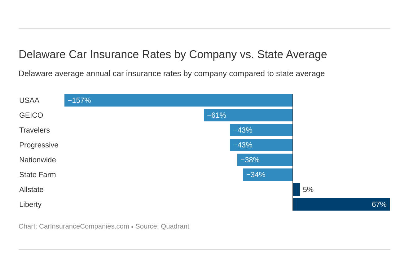 Delaware Car Insurance Rates by Company vs. State Average Delaware Car Insurance Rates by Company vs. State Average