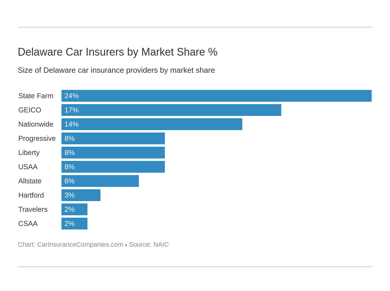 Delaware Car Insurers by Market Share % Delaware Car Insurers by Market Share %