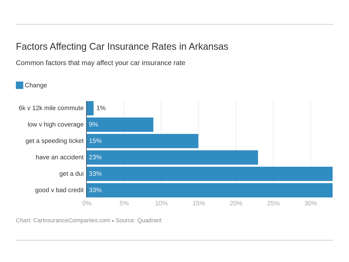 Factors Affecting Car Insurance Rates in Arkansas Factors Affecting Car Insurance Rates in Arkansas