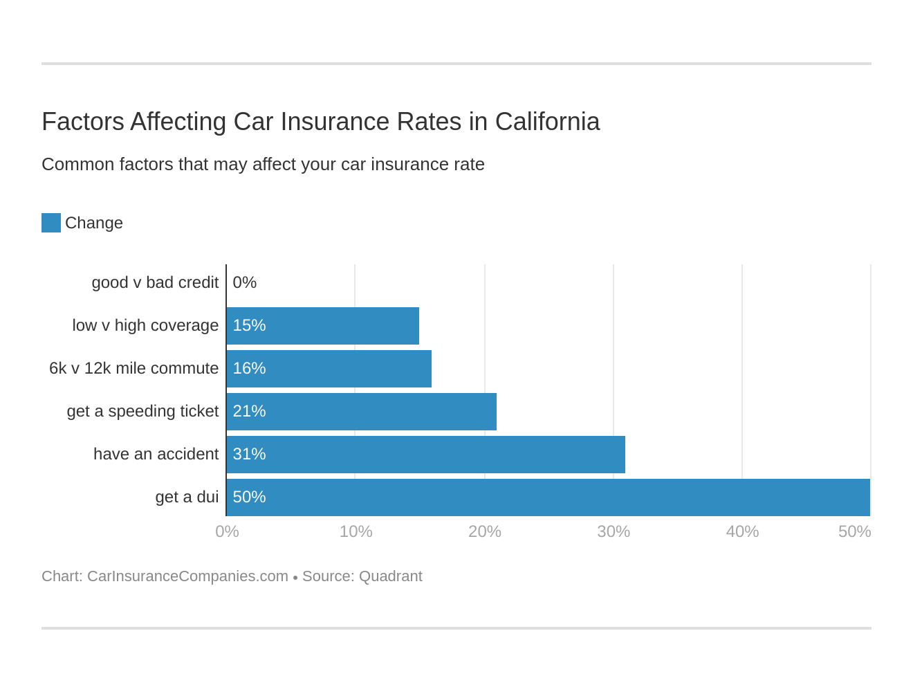 Factors Affecting Car Insurance Rates in California Factors Affecting Car Insurance Rates in California