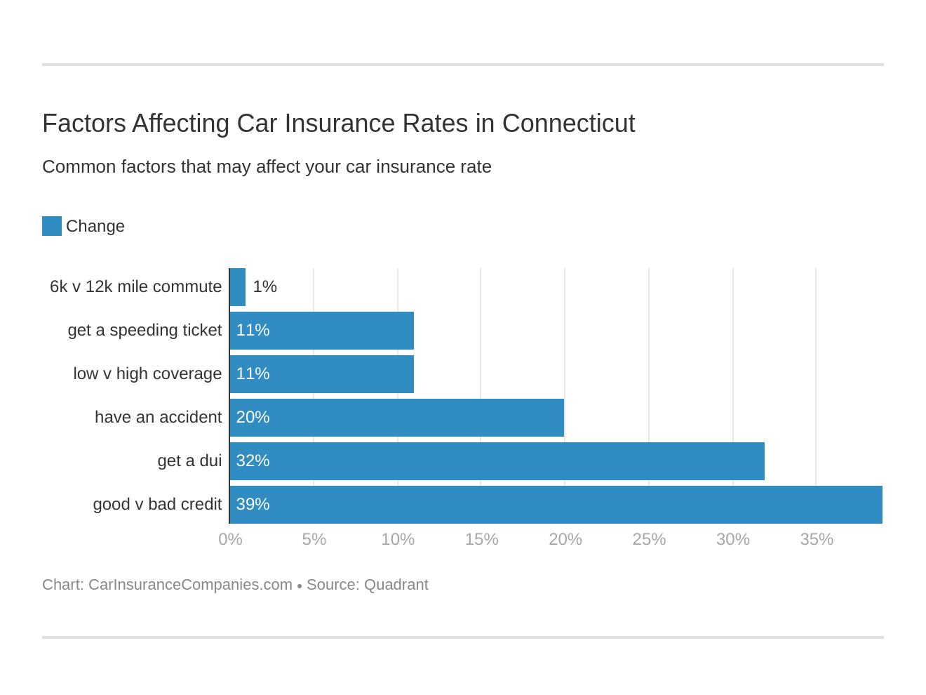 Factors Affecting Car Insurance Rates in Connecticut Factors Affecting Car Insurance Rates in Connecticut