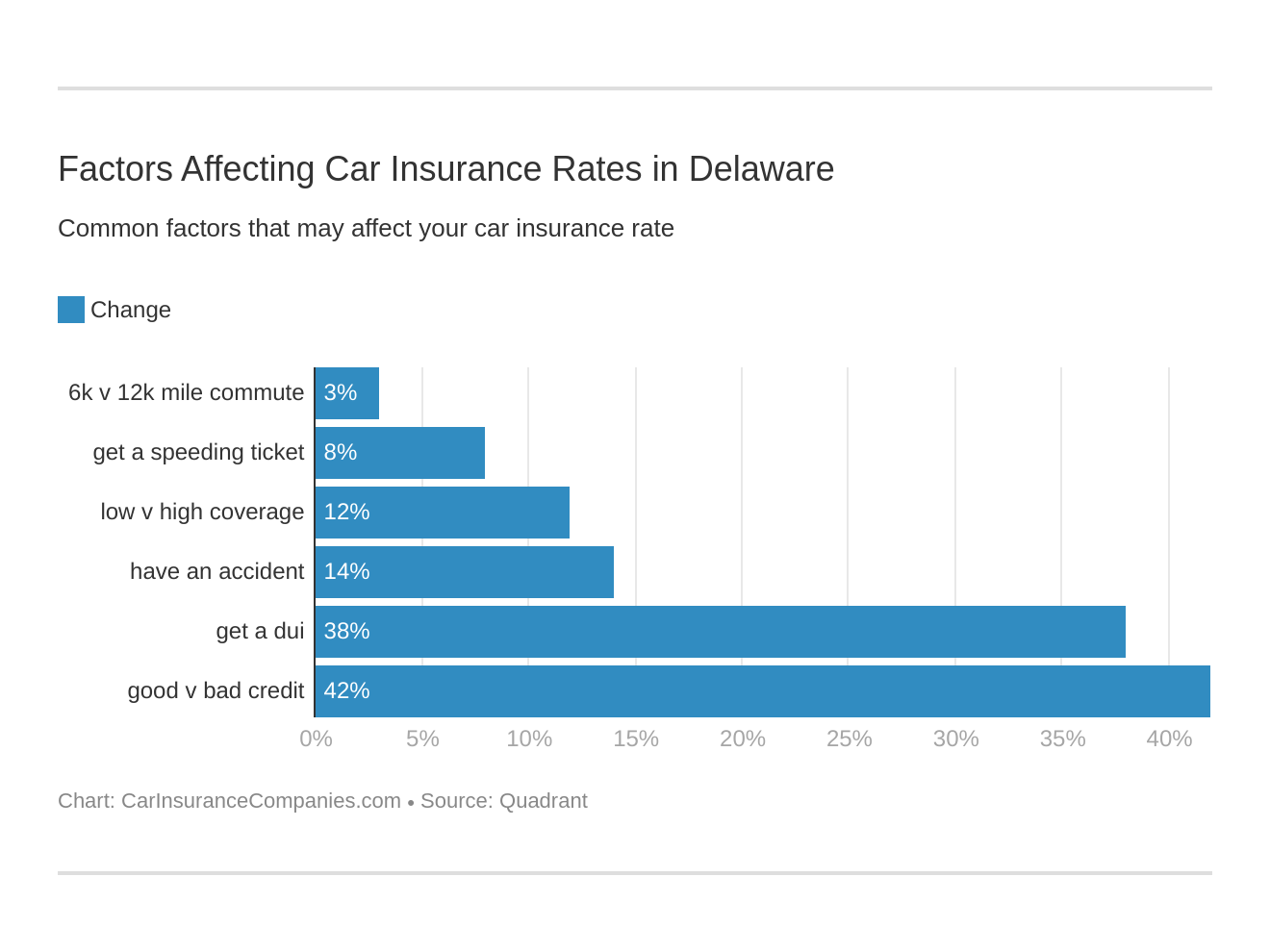 Factors Affecting Car Insurance Rates in Delaware Factors Affecting Car Insurance Rates in Delaware